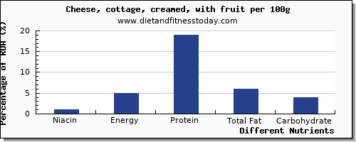 chart to show highest niacin in cottage cheese per 100g